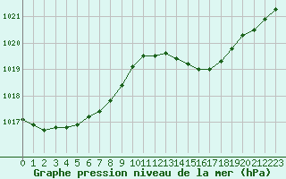 Courbe de la pression atmosphrique pour Hyres (83)