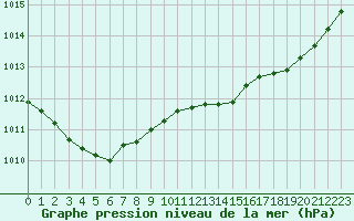 Courbe de la pression atmosphrique pour Pointe de Chassiron (17)