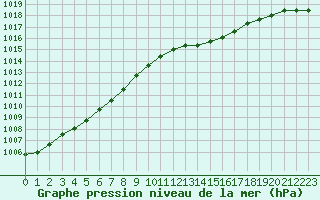 Courbe de la pression atmosphrique pour Le Touquet (62)