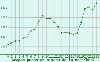 Courbe de la pression atmosphrique pour Tarbes (65)