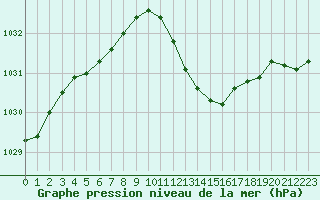 Courbe de la pression atmosphrique pour Muret (31)