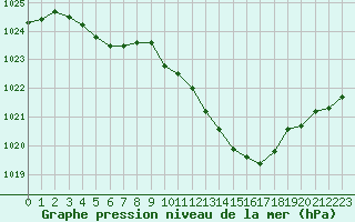 Courbe de la pression atmosphrique pour Dole-Tavaux (39)