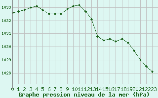 Courbe de la pression atmosphrique pour Nris-les-Bains (03)