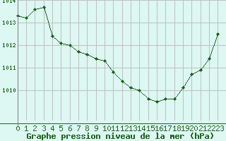 Courbe de la pression atmosphrique pour Lille (59)