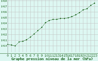 Courbe de la pression atmosphrique pour Hyres (83)