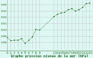 Courbe de la pression atmosphrique pour Boulaide (Lux)