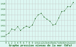 Courbe de la pression atmosphrique pour Cap Bar (66)