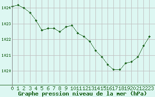 Courbe de la pression atmosphrique pour Jan (Esp)