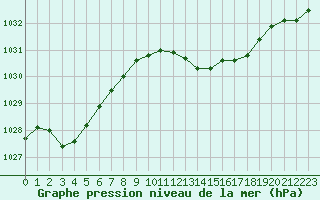 Courbe de la pression atmosphrique pour Pau (64)