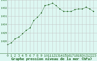 Courbe de la pression atmosphrique pour Ouessant (29)