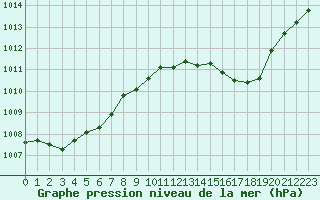 Courbe de la pression atmosphrique pour Hyres (83)