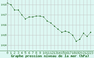 Courbe de la pression atmosphrique pour Melun (77)