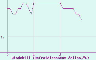 Courbe du refroidissement olien pour Meythet (74)