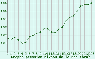 Courbe de la pression atmosphrique pour Landivisiau (29)