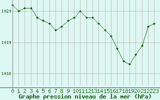 Courbe de la pression atmosphrique pour Saint-Laurent-du-Pont (38)