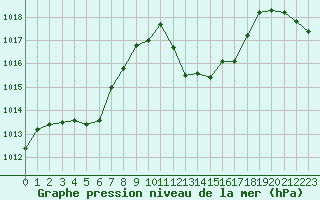 Courbe de la pression atmosphrique pour Cap Bar (66)