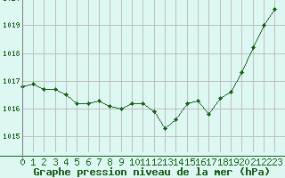 Courbe de la pression atmosphrique pour Rouen (76)