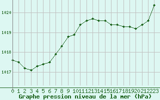 Courbe de la pression atmosphrique pour Cap Ferret (33)