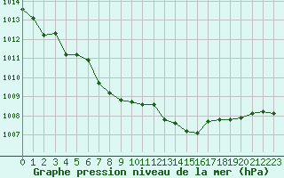 Courbe de la pression atmosphrique pour Lobbes (Be)