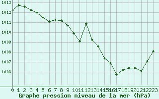 Courbe de la pression atmosphrique pour Grenoble/agglo Le Versoud (38)