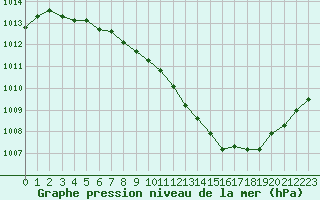 Courbe de la pression atmosphrique pour Grenoble/agglo Le Versoud (38)