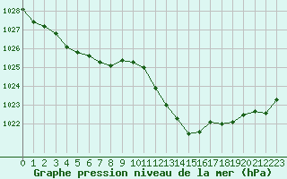 Courbe de la pression atmosphrique pour Blois (41)