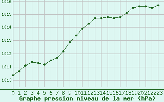 Courbe de la pression atmosphrique pour Cap de la Hve (76)