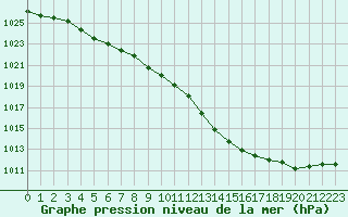 Courbe de la pression atmosphrique pour Bordeaux (33)