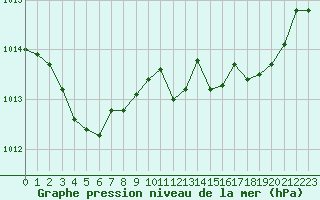 Courbe de la pression atmosphrique pour Bordeaux (33)