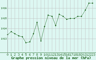 Courbe de la pression atmosphrique pour Sorcy-Bauthmont (08)