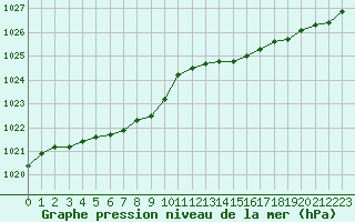 Courbe de la pression atmosphrique pour Caen (14)