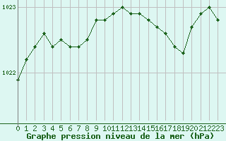 Courbe de la pression atmosphrique pour Lanvoc (29)