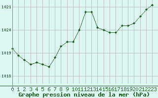 Courbe de la pression atmosphrique pour Calvi (2B)