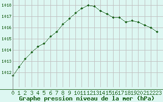 Courbe de la pression atmosphrique pour Le Touquet (62)