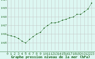 Courbe de la pression atmosphrique pour Brest (29)