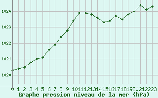 Courbe de la pression atmosphrique pour Cherbourg (50)