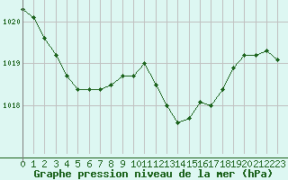 Courbe de la pression atmosphrique pour Gros-Rderching (57)