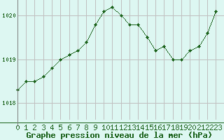 Courbe de la pression atmosphrique pour Saint-Philbert-de-Grand-Lieu (44)