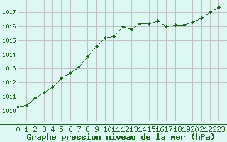 Courbe de la pression atmosphrique pour Nancy - Ochey (54)