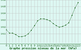 Courbe de la pression atmosphrique pour Saint-Mdard-d