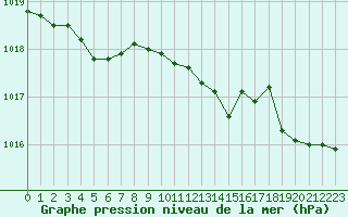 Courbe de la pression atmosphrique pour Troyes (10)