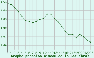 Courbe de la pression atmosphrique pour Landser (68)