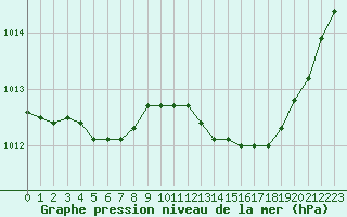 Courbe de la pression atmosphrique pour Avila - La Colilla (Esp)