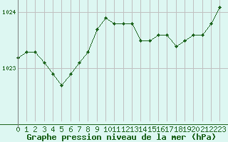 Courbe de la pression atmosphrique pour Jarnages (23)