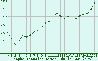 Courbe de la pression atmosphrique pour Bannay (18)