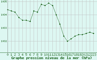 Courbe de la pression atmosphrique pour Lyon - Saint-Exupry (69)
