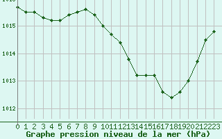 Courbe de la pression atmosphrique pour Recoubeau (26)