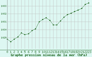 Courbe de la pression atmosphrique pour Sain-Bel (69)