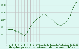 Courbe de la pression atmosphrique pour Ciudad Real (Esp)