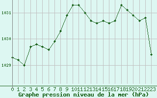 Courbe de la pression atmosphrique pour Rochegude (26)